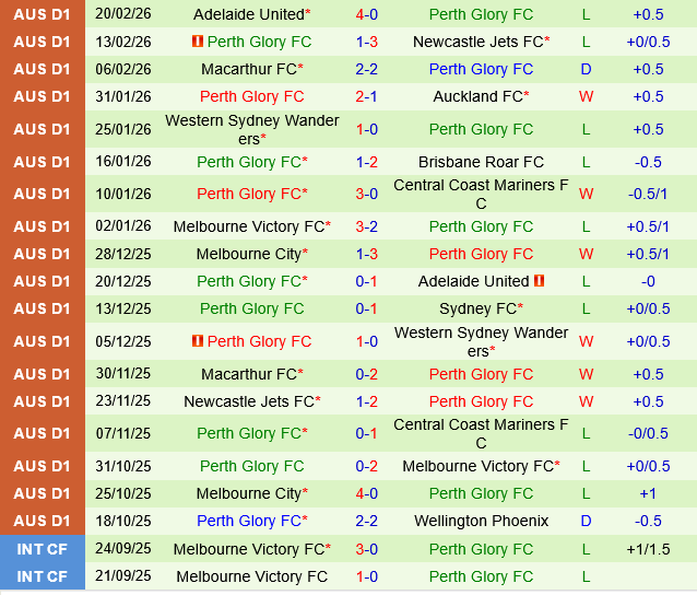 Brisbane Roar vs Perth Glory
