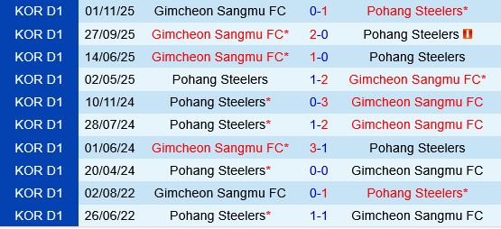 Gimcheon Sangmu vs Pohang Steelers