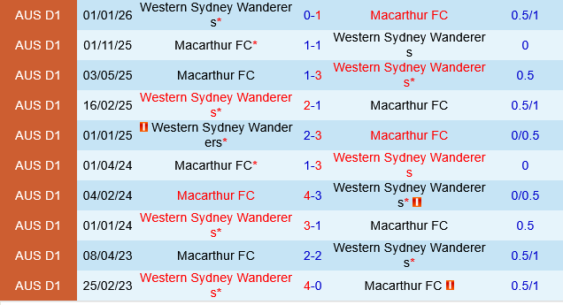 Macarthur vs Western Sydney Wanderers