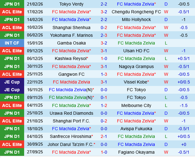 nhan dinh bong da du doan Machida Zelvia vs JEF United Chiba vdqg nhat ban hom nay hinh anh 2
