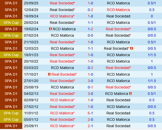Mallorca vs Real Sociedad