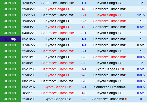 Sanfrecce Hiroshima vs Kyoto Sanga