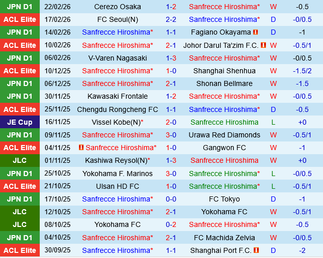 Sanfrecce Hiroshima vs Kyoto Sanga