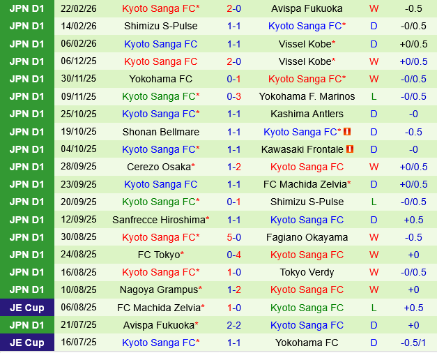 Sanfrecce Hiroshima vs Kyoto Sanga