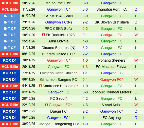 Ulsan HD vs Gangwon Ulsan HD vs Gangwon