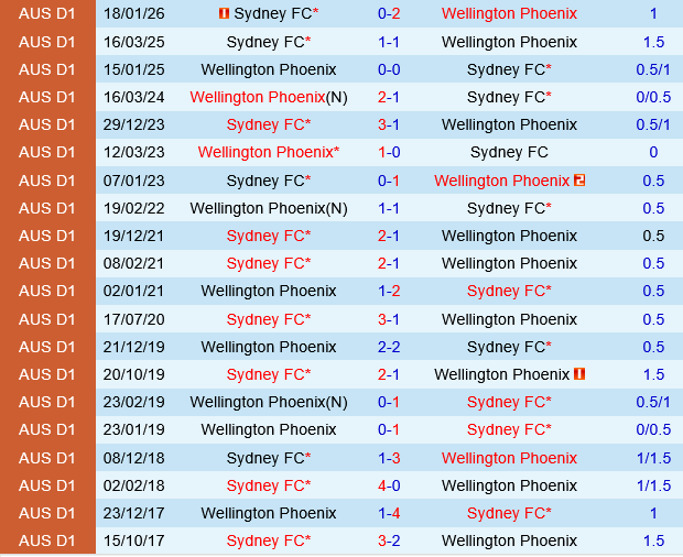 Wellington Phoenix vs Sydney FC