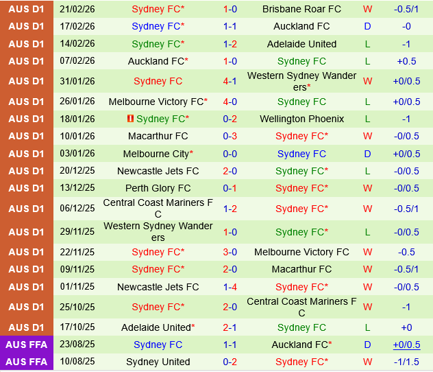 Wellington Phoenix vs Sydney FC