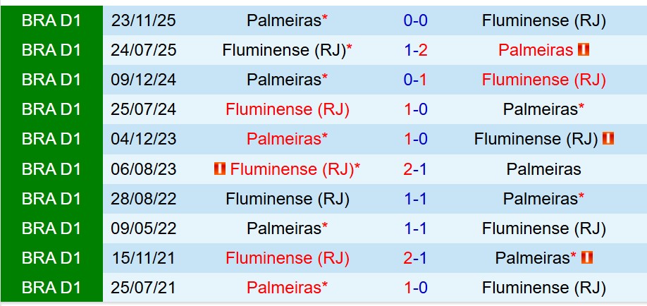 Nhận định Palmeiras vs Fluminense 7h30 ngày 2602 (VĐQG Brazil) 1