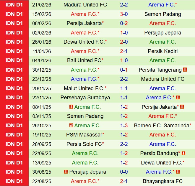 Nhận định Borneo vs Arema 20h30 ngày 262 (VĐQG Indonesia 202526) 3