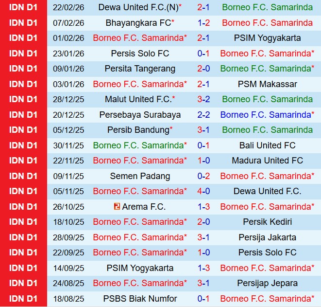Nhận định Borneo vs Arema 20h30 ngày 262 (VĐQG Indonesia 202526) 2