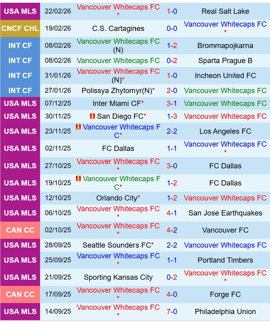 Nhận định Vancouver Whitecaps vs Cartagines 9h00 ngày 2602 (Concacaf Champions Cup) 2