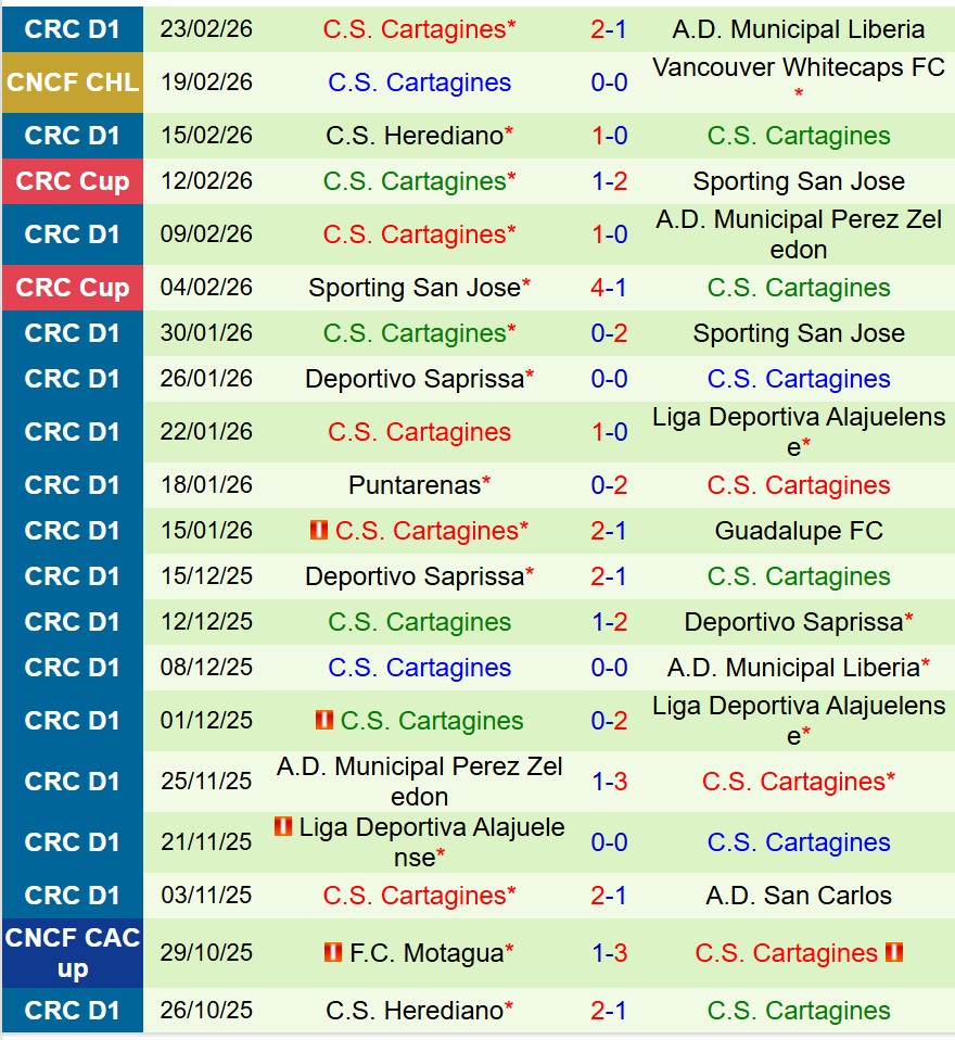 Nhận định Vancouver Whitecaps vs Cartagines 9h00 ngày 2602 (Concacaf Champions Cup) 3