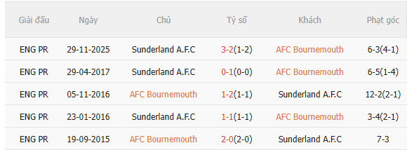 Nhận định Bournemouth vs Sunderland (19h30 ngày 282) Lợi thế sân nhà 5