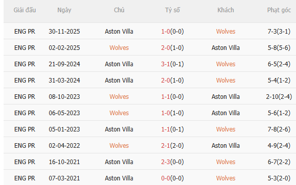 Nhận định Wolves vs Aston Villa (3h00 ngày 282) Điểm tựa Molineux 5