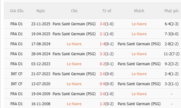 Nhận định Le Havre vs PSG (3h05 ngày 13) Củng cố ngôi đầu 5