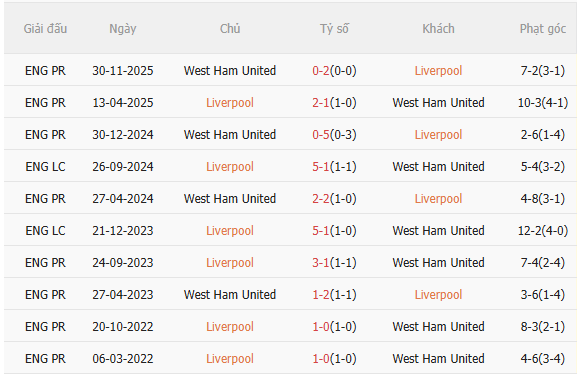 Nhận định Liverpool vs West Ham (22h00 ngày 282) Đối thủ ưa thích 5