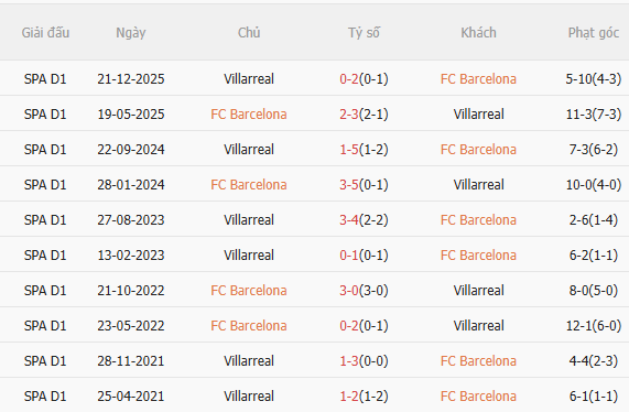 Nhận định Barca vs Villarreal (22h15 ngày 282) Chờ mưa bàn thắng 5