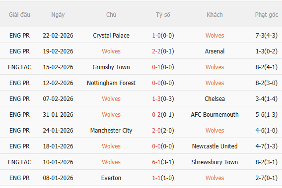 Nhận định Wolves vs Aston Villa (3h00 ngày 282) Điểm tựa Molineux 3