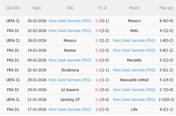 Nhận định Le Havre vs PSG (3h05 ngày 13) Củng cố ngôi đầu 4