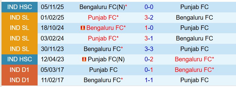 Bengaluru vs Punjab