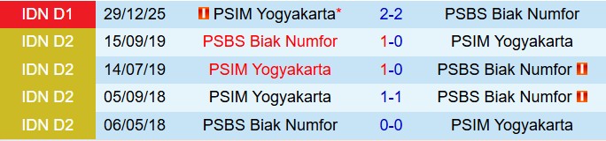 Nhận định PSBS Biak Numfor vs PSIM Yogyakarta 20h30 ngày 272 (VĐQG Indonesia 202526) 1