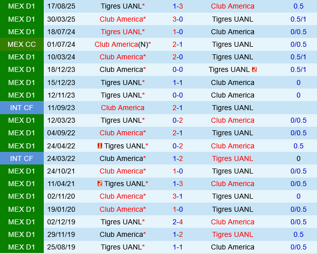 Club America vs Tigres UANL