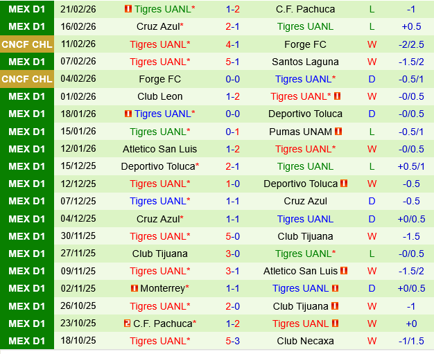 Club America vs Tigres UANL
