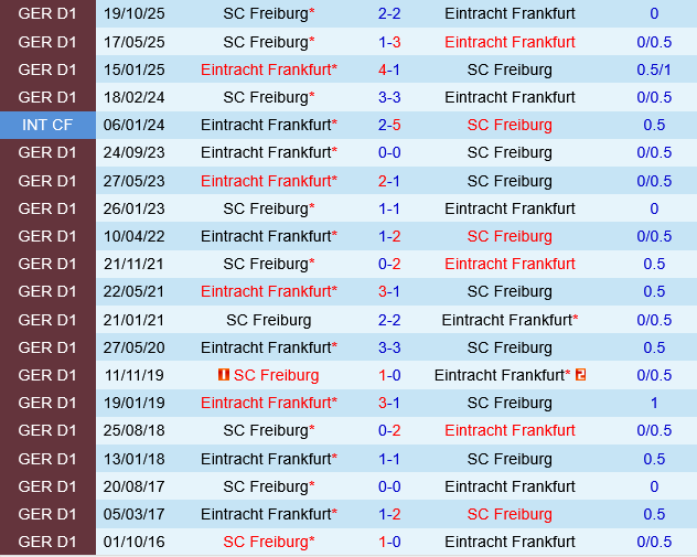Eintracht Frankfurt vs Freiburg Eintracht Frankfurt vs Freiburg