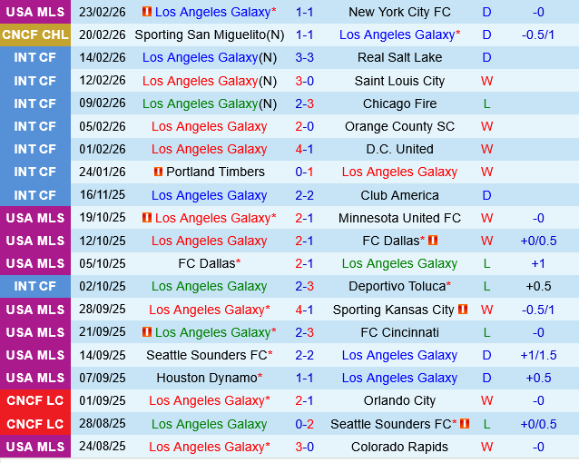LA Galaxy vs Charlotte
