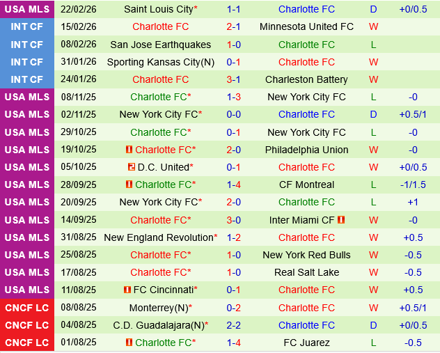 LA Galaxy vs Charlotte