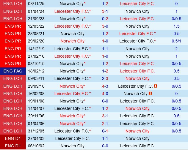 Leicester vs Norwich
