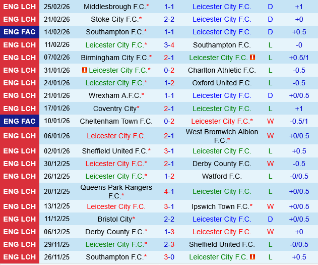 Leicester vs Norwich