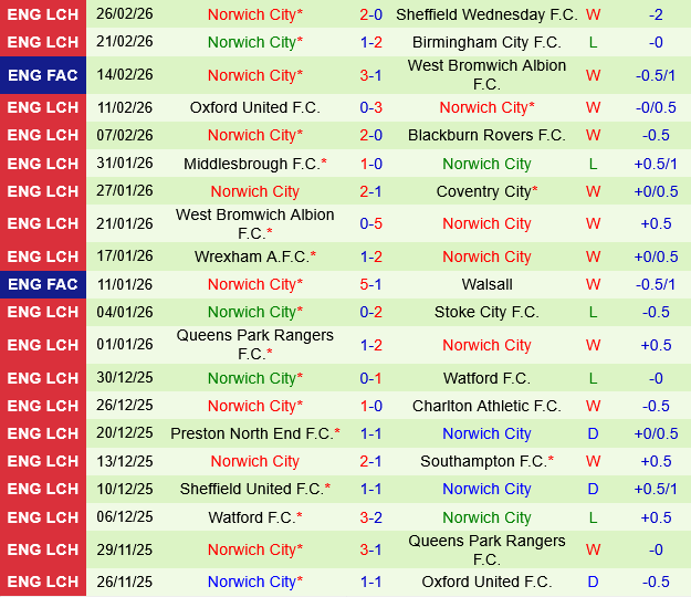 Leicester vs Norwich