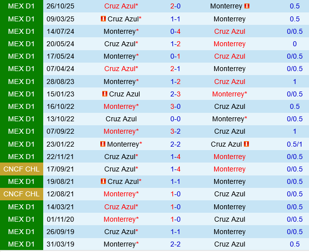 Monterrey vs Cruz Azul