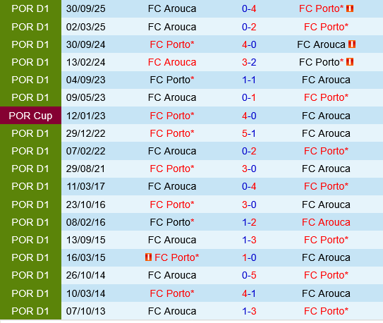 Porto vs Arouca Porto vs Arouca