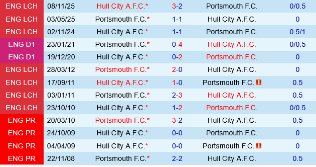 Portsmouth vs Hull