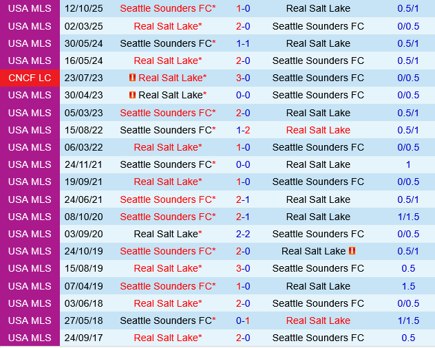 Real Salt Lake vs Seattle Sounders