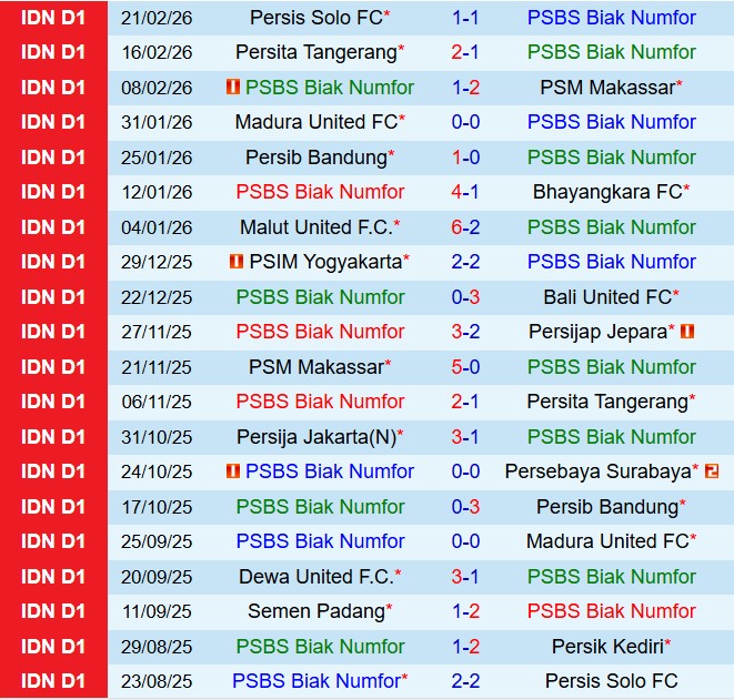 Nhận định PSBS Biak Numfor vs PSIM Yogyakarta 20h30 ngày 272 (VĐQG Indonesia 202526) 2