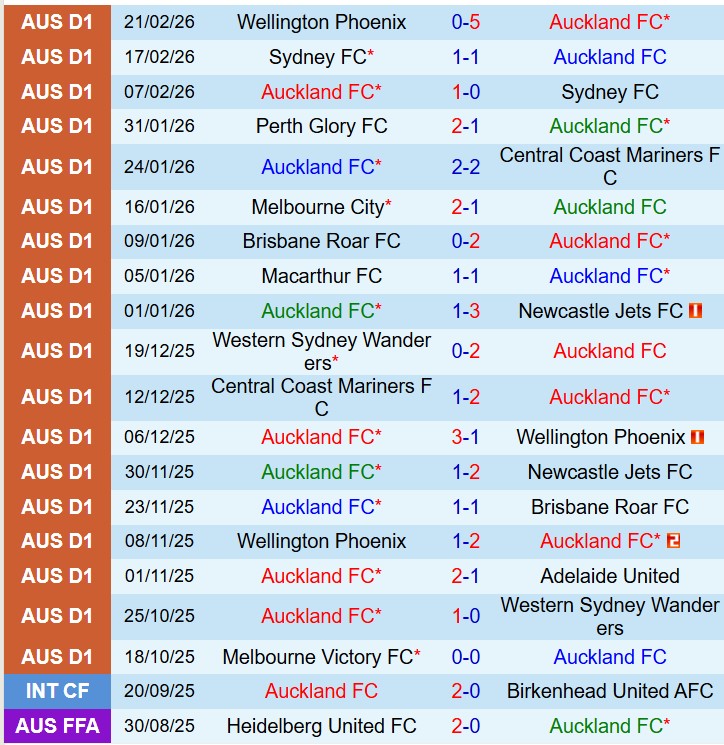 Nhận định Auckland vs Melbourne City 11h00 ngày 282 (VĐQG Australia) 2