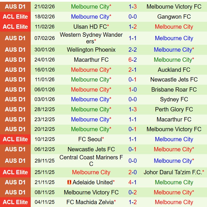 Nhận định Auckland vs Melbourne City 11h00 ngày 282 (VĐQG Australia) 3