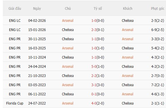 Nhận định Arsenal vs Chelsea (23h30 ngày 13) Pháo thủ quyết thắng 5