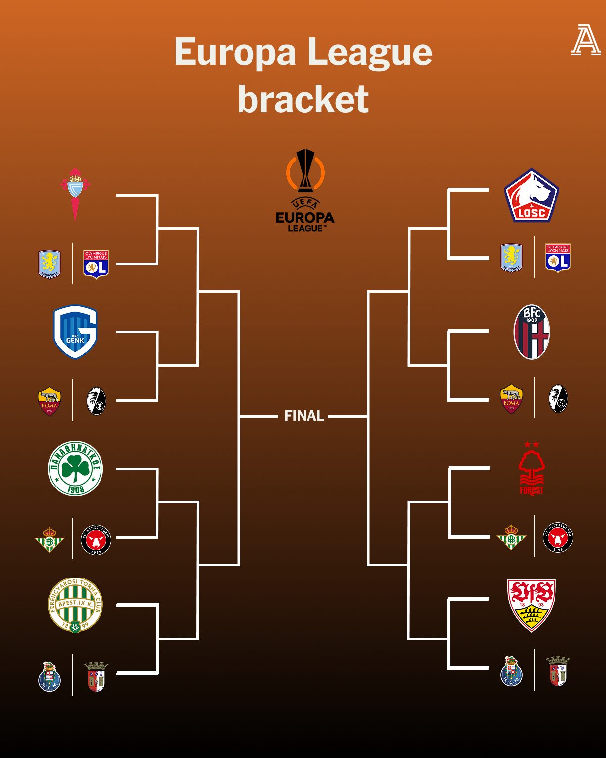 16 đội góp mặt vòng 18 Europa league Lần đầu cho Nottingham Forest 1