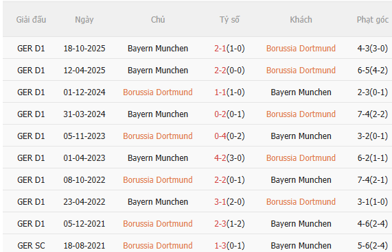 Nhận định Dortmund vs Bayern Munich (0h30 ngày 13) Bước ngoặt trong cuộc đua vô địch 5