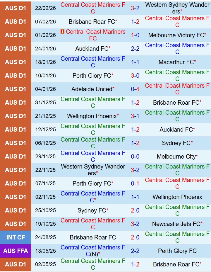 Nhận định Central Coast Mariners vs Newcastle Jets 13h00 ngày 282 (VĐQG Australia) 2