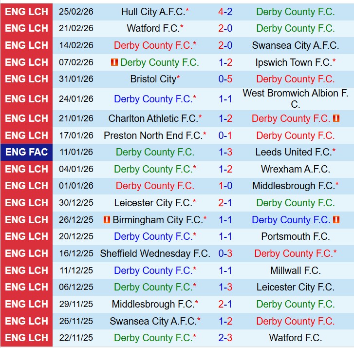 Nhận định Derby County vs Blackburn 19h30 ngày 282 (Hạng Nhất Anh) 2