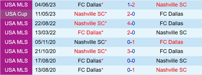 Nhận định Dallas vs Nashville 8h30 ngày 13 (Nhà nghề Mỹ 2026) 1