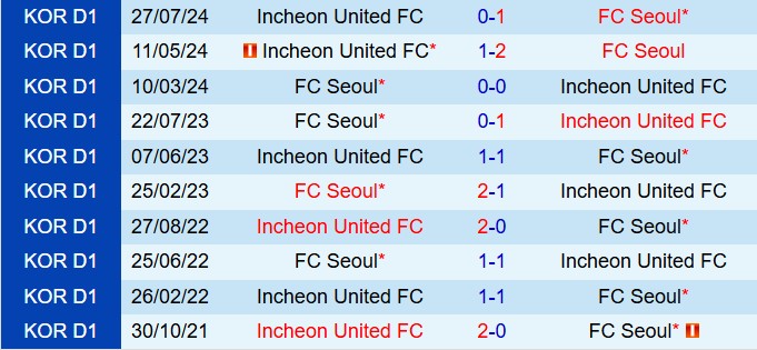 Nhận định Incheon vs FC Seoul 12h00 ngày 282 (VĐQG Hàn Quốc 2026) 1
