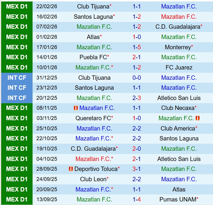 Nhận định Mazatlan vs Pachuca 8h00 ngày 282 (VĐQG Mexico) 2