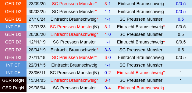 Eintracht Braunschweig vs Preussen Munster