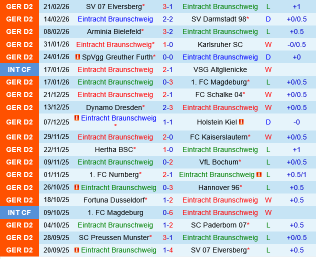 Eintracht Braunschweig vs Preussen Munster